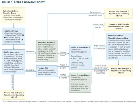 Aua 2023 Aua Guidelines For The Early Detection Of Prostate Cancer