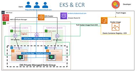 Aws Elastic Container Registry With Aws Eks Stacksimplify