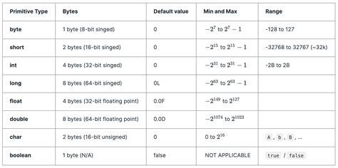 Java Primitive And Non Primitive Data Types