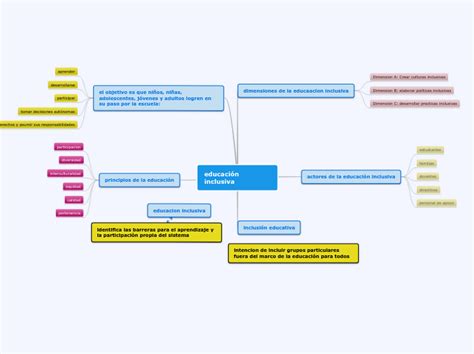 Educación Inclusiva Mind Map