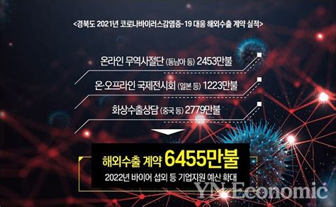 경북도 코로나19 위기에도 수출계약 6000만 달러 훌쩍 넘겨