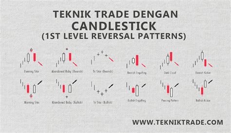 Teknik Trade Dengan Candlestick 1st Level Reversal Patterns