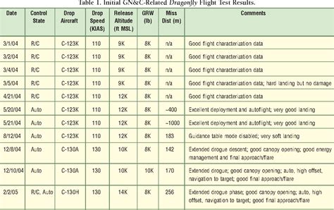 The Silicon Oscillating Accelerometer A High Performance Mems