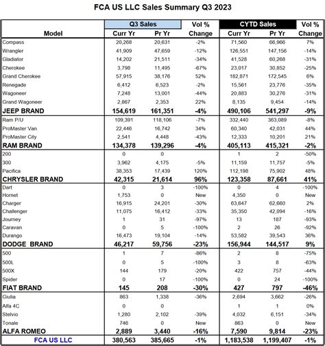 US: Stellantis Excels In PHEV Segment In Q3 2023