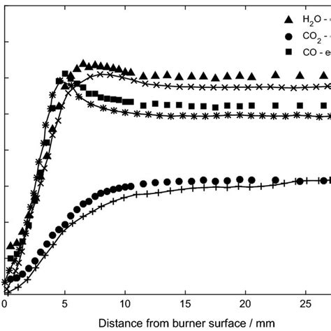 Major Species Mole Fractions For The Mf Flame Download Scientific Diagram