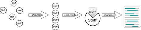 Vorbereitung Wie Schreibe Ich Eine Gute Zusammenfassung