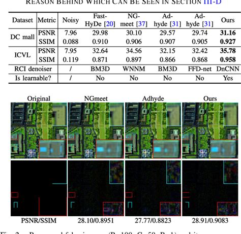 Table II From Learnable Representative Coefficient Image Denoiser For