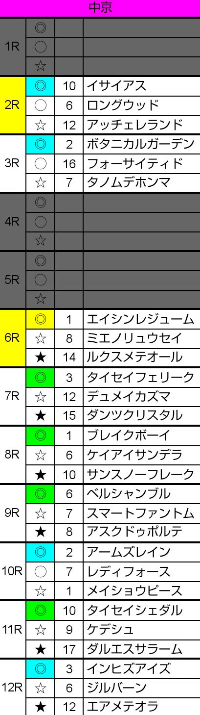 競馬〖平場予想〗2023722土【中京】【福島】【札幌】｜ばけサポ競馬note