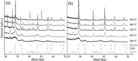 Xrd Patterns Of Calcination Of Oxalate Precursor At T 500−950 • C