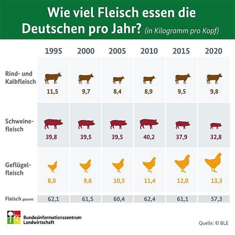 Kolandbau Nrw Fleischverzehr Sinkt Weiter