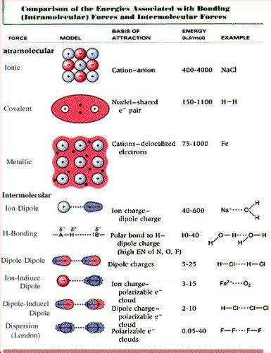 Summary Of Intramolecular And Intermolecular Forces Chemistry Classroom