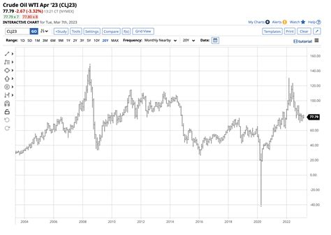 Uco The Case For A Short Term Crude Oil Rally Nysearcauco Seeking