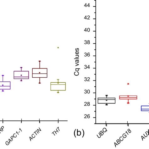 Levels Of Expression Of The Different Candidate Genes Reference