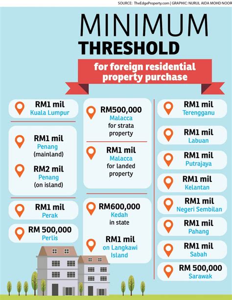 Minimum Property Purchase Prices For Foreign Buyers Edgeprop My