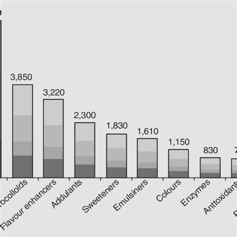 Food Additives Functional Classes According To Codex Alimentarius Download Table