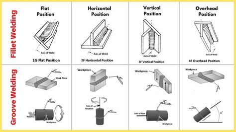 Different Types of Welding Positions | 1G, 2G, 3G, 4G, 5G, & 6G Welding ...