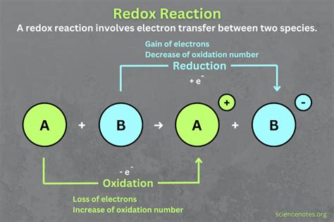 Redox Reactions Identify And Balance Oxidation And Reduction