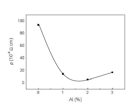 R Sistivit Lectrique Des Films De Zno Al En Fonction De La