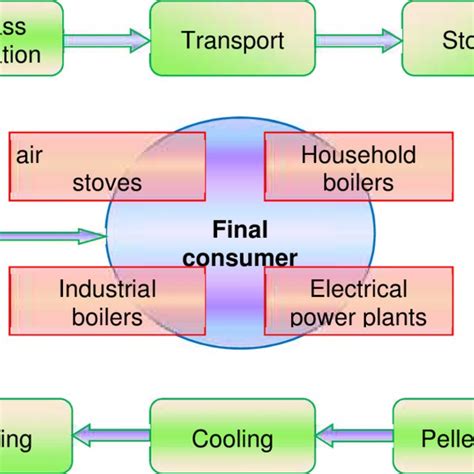 (PDF) PRODUCTION STATUS OF BIOMASS PELLETS – REVIEW