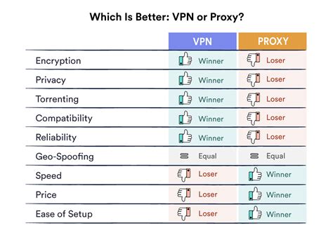 Proxy Vs Vpn Whats The Difference And Which Should You Use