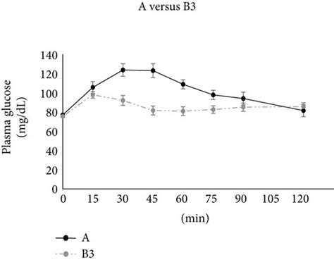 The Time Courses Of Glucose Concentrations Following Breakfasts A B1