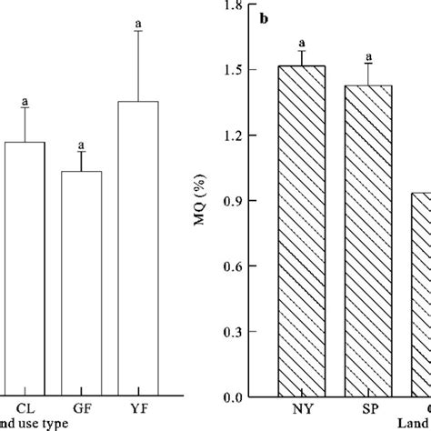 Microbial Biomass Carbon Mbc And Basal Respiration Br In Different