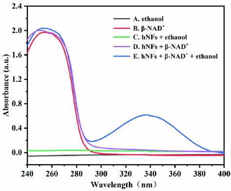 UV Absorption Spectra Of Five Different Solutions A Ethanol B