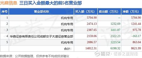 7月5日光庭信息（301221）龙虎榜数据：机构净卖出656593万元（3日） 沪深交易所2023年7月5日公布的交易公开信息显示， 光庭