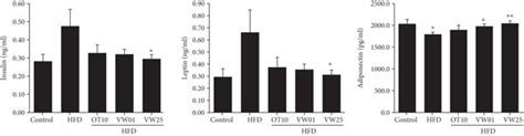 Serum Insulin Leptin And Adiponectin Levels In C57bl 6 Mice Receiving