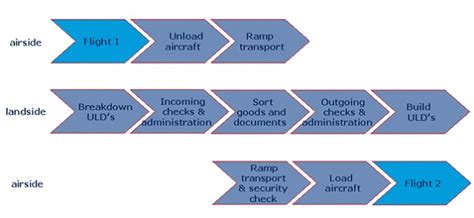 Air Cargo Meaning And Definition Supply Chain Scm And Operations