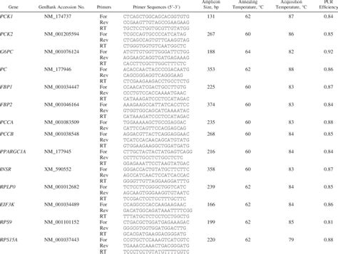 Primer Sequences And Pcr Conditions Of Genes Analyzed Using Qrt Pcr