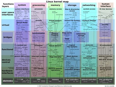 linux kernel    work   version   itigic