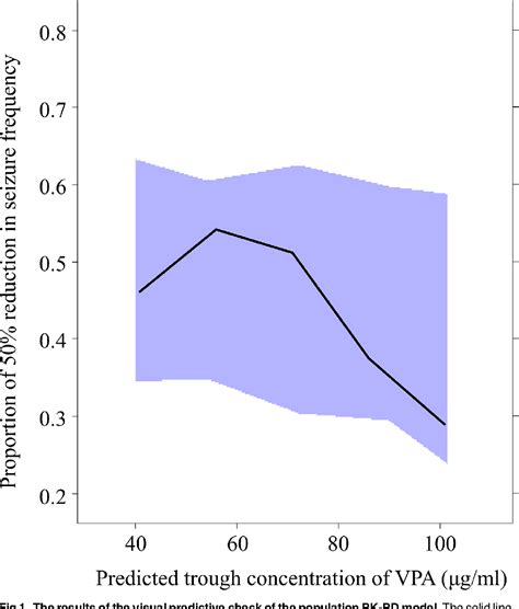 Pdf Determination Of The Optimal Concentration Of Valproic Acid In