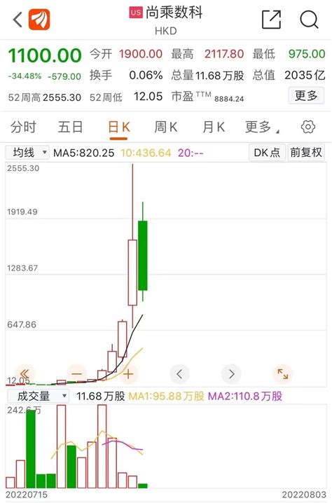 13天暴涨200多倍，一夜暴跌超30，“妖股”尚乘数科缘何大起大落？“史诗级妖股”17天暴涨200倍该公司市值