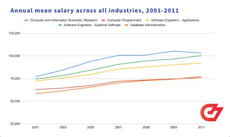 The Evolution Of Developer Salaries Looking Back 20 Years