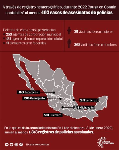 Causa En Común On Twitter 🚨durante 2022 Se Registraron Al Menos 403