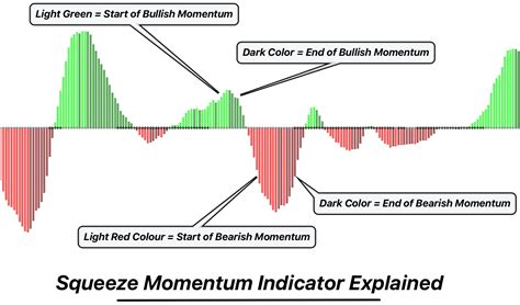 An Expert S Guide To The Squeeze Momentum Indicator Forexbee