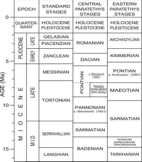 Pdf Towards A New Time Scale For The Upper Miocene Continental Series