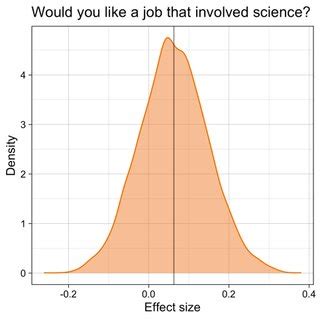 Posterior Distribution For Effect Size The Orange Curve And Shaded