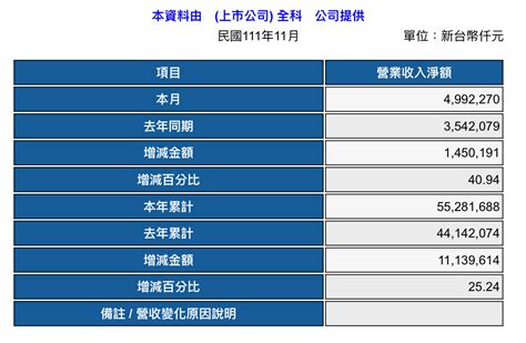 情報 3209 全科111年11月營收 看板 Stock 批踢踢實業坊