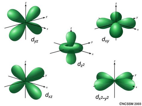 Electron Configurations and orbital shapes Flashcards | Quizlet