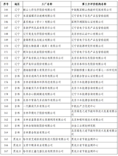 工信部：第五批绿色制造绿色工厂名单 共724家（附完整名单） 中商情报网