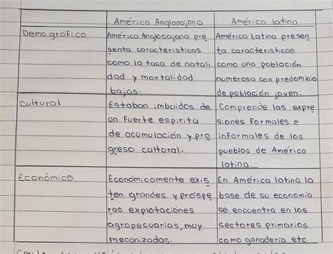 En El Cuadro Menciono Las Diferencias Entre América Anglosajona Y América Latina Ayuda Help