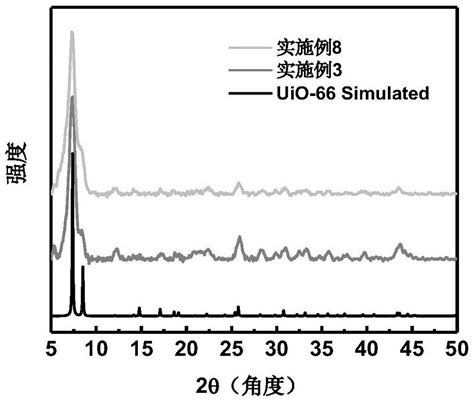 一种多级孔结构金属有机骨架材料的制备方法及其应用与流程