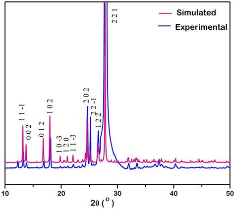 Simulated And Experimental Powder Xrd Patterns Download Scientific Diagram