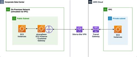 Aws Vpc Peering Vpn Connection And Direct Connect By Yogendra H J Geek Culture Jul 2021