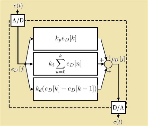 Digital PID Controller In Its Digital Version The Integral Becomes A