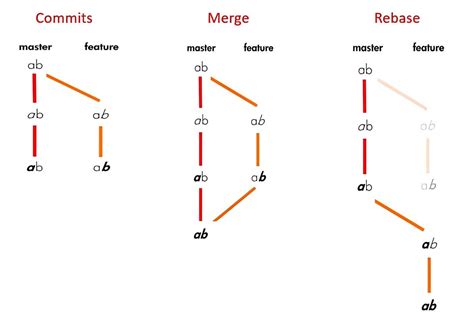 Keeping your Git history clean: Rebasing vs Merging explained | by Nima Farzin | Medium