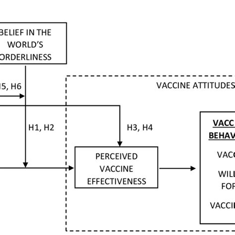 The Conceptual Model Hypothesis 1 H1 There Is A Negative