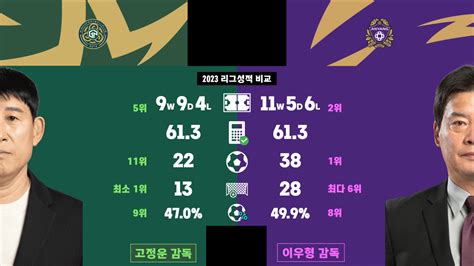 김포 Vs 안양 리그성적 비교 국내축구 에펨코리아